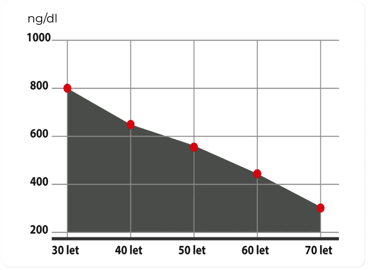 Graf zobrazující pokles hladiny hormonu T s věkem u mužů